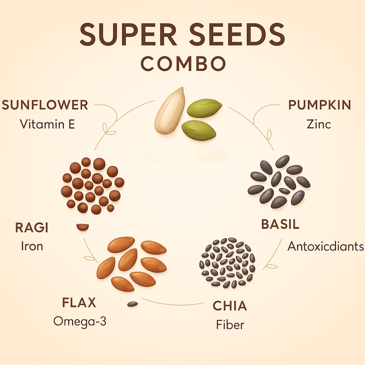 6 in 1 Super Seed Combo | 50g Each Pack | Pumpkin, Sunflower, Basil, Chia, Ragi & Alsi - THE POWER FOOD