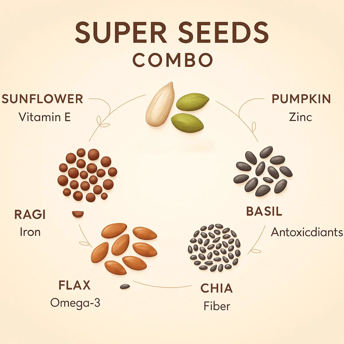6 in 1 Super Seed Combo | Healthy Mix of Pumpkin, Sunflower & Chia - THE POWER FOOD